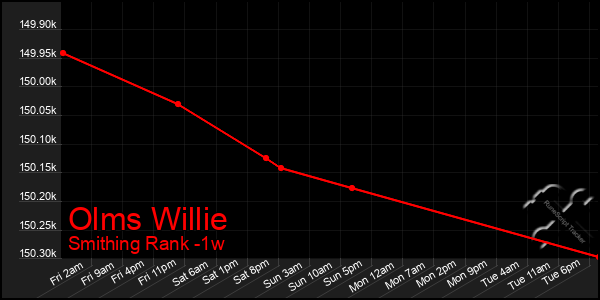 Last 7 Days Graph of Olms Willie