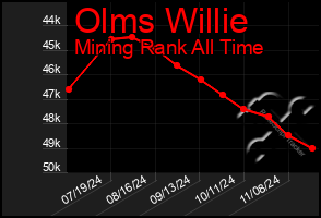 Total Graph of Olms Willie