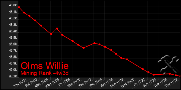 Last 31 Days Graph of Olms Willie