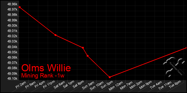 Last 7 Days Graph of Olms Willie