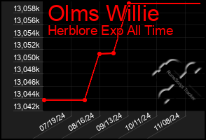 Total Graph of Olms Willie