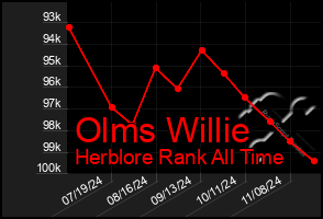 Total Graph of Olms Willie