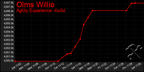 Last 31 Days Graph of Olms Willie