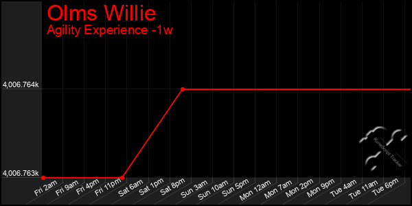 Last 7 Days Graph of Olms Willie