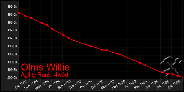 Last 31 Days Graph of Olms Willie