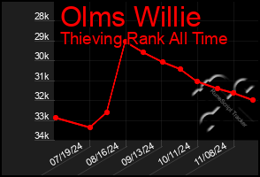 Total Graph of Olms Willie