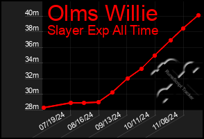 Total Graph of Olms Willie