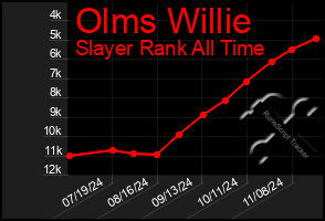 Total Graph of Olms Willie