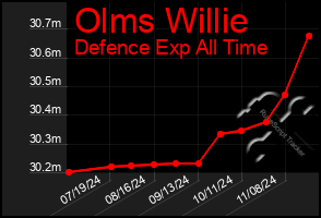 Total Graph of Olms Willie