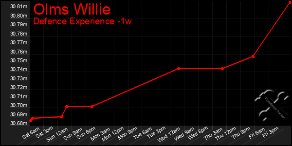 Last 7 Days Graph of Olms Willie