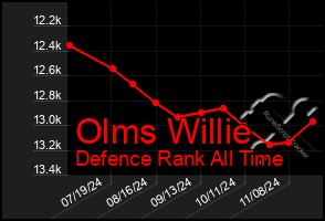 Total Graph of Olms Willie