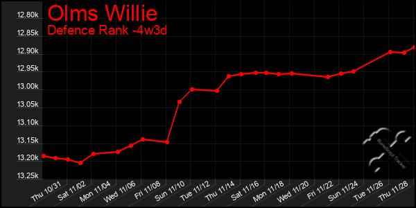 Last 31 Days Graph of Olms Willie