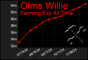 Total Graph of Olms Willie