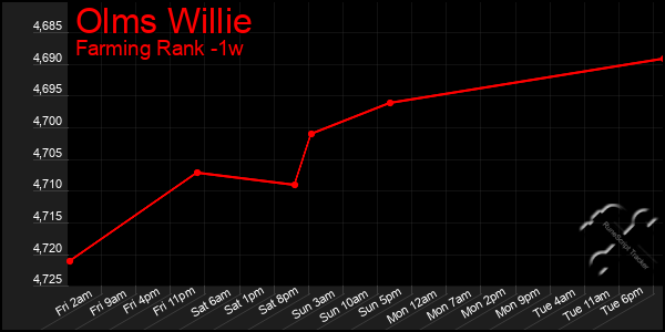 Last 7 Days Graph of Olms Willie