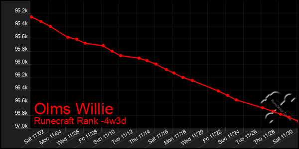 Last 31 Days Graph of Olms Willie