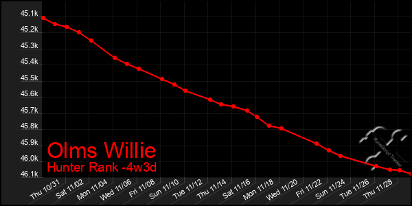 Last 31 Days Graph of Olms Willie