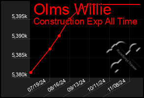 Total Graph of Olms Willie