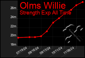 Total Graph of Olms Willie