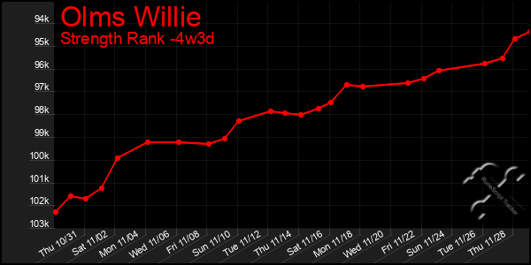 Last 31 Days Graph of Olms Willie