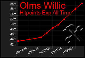 Total Graph of Olms Willie