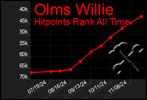 Total Graph of Olms Willie