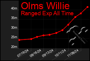 Total Graph of Olms Willie