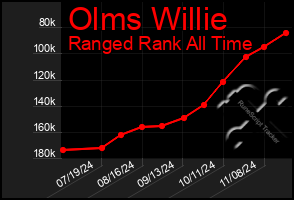 Total Graph of Olms Willie