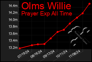 Total Graph of Olms Willie