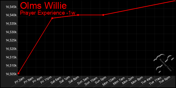 Last 7 Days Graph of Olms Willie