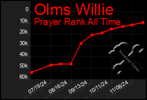 Total Graph of Olms Willie