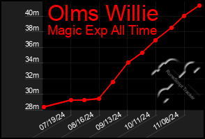 Total Graph of Olms Willie