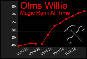 Total Graph of Olms Willie