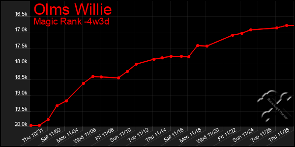 Last 31 Days Graph of Olms Willie