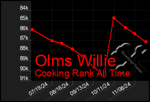 Total Graph of Olms Willie