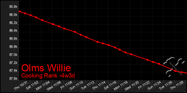 Last 31 Days Graph of Olms Willie