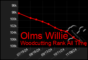 Total Graph of Olms Willie