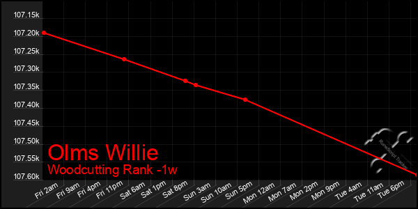 Last 7 Days Graph of Olms Willie