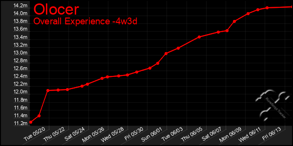 Last 31 Days Graph of Olocer