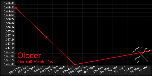 1 Week Graph of Olocer