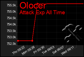 Total Graph of Olocer