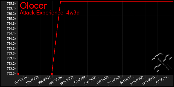 Last 31 Days Graph of Olocer