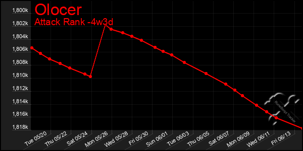 Last 31 Days Graph of Olocer