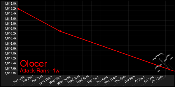 Last 7 Days Graph of Olocer