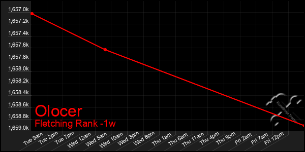 Last 7 Days Graph of Olocer