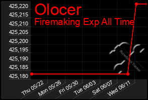 Total Graph of Olocer