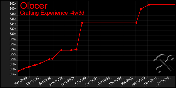Last 31 Days Graph of Olocer
