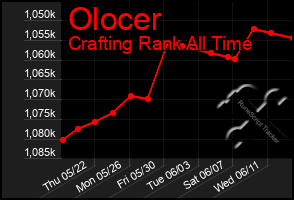 Total Graph of Olocer