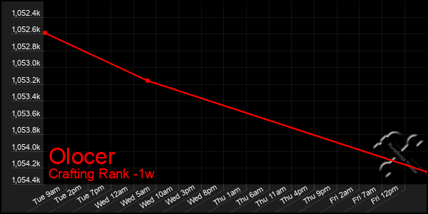 Last 7 Days Graph of Olocer