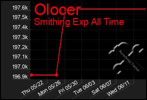Total Graph of Olocer