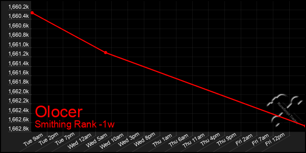 Last 7 Days Graph of Olocer